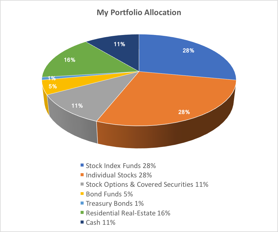 Investment Portfolio Pie Chart