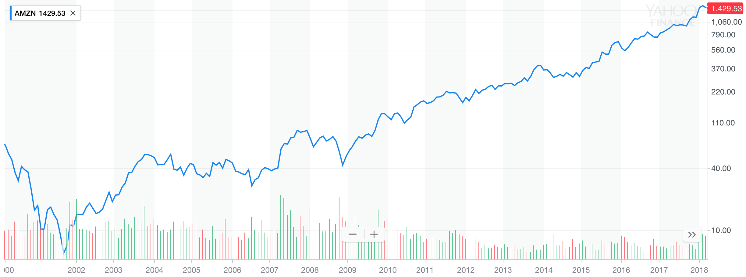 Amazon Stock Chart 10 Years