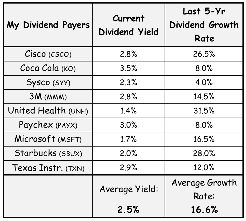 microsoft dividend growth rate