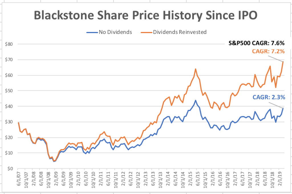 Blackstone futures minimum deposit